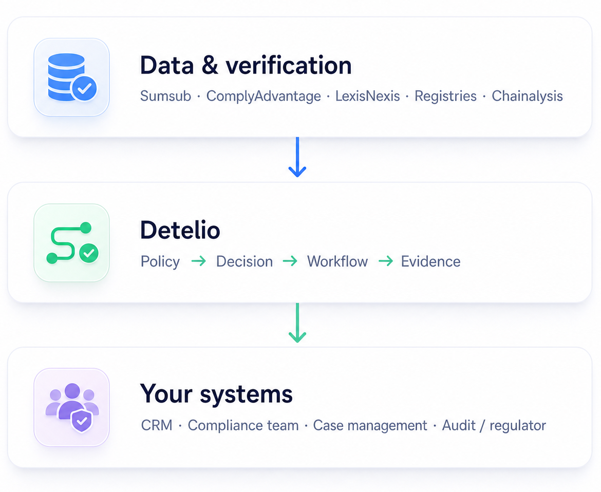 Detelio connects verification and risk data from providers and registries to policy, decision, workflow, and evidence, then routes outcomes into CRM, compliance operations, case management, and audit systems.