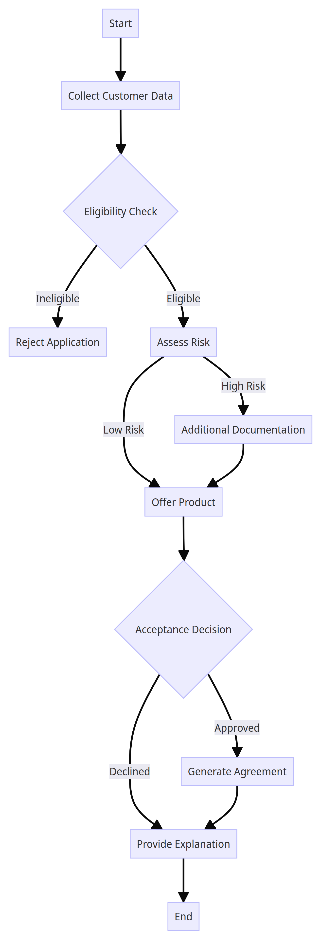 Business Rule Engine in Banking Sector