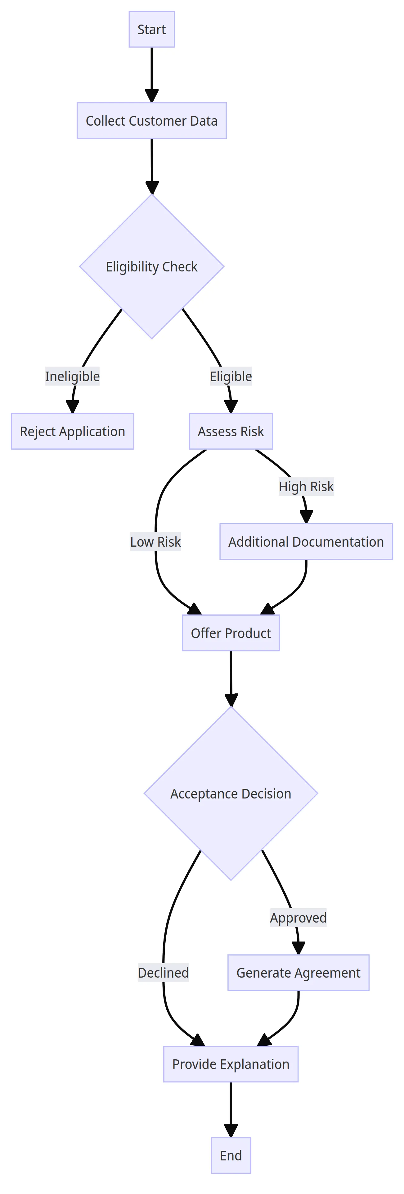Business Rule Engine in Banking Sector