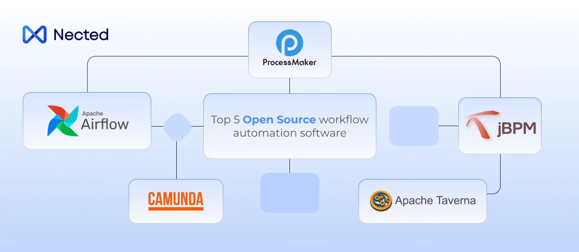 Top 7 Open Source Workflow Automation Software in 2025