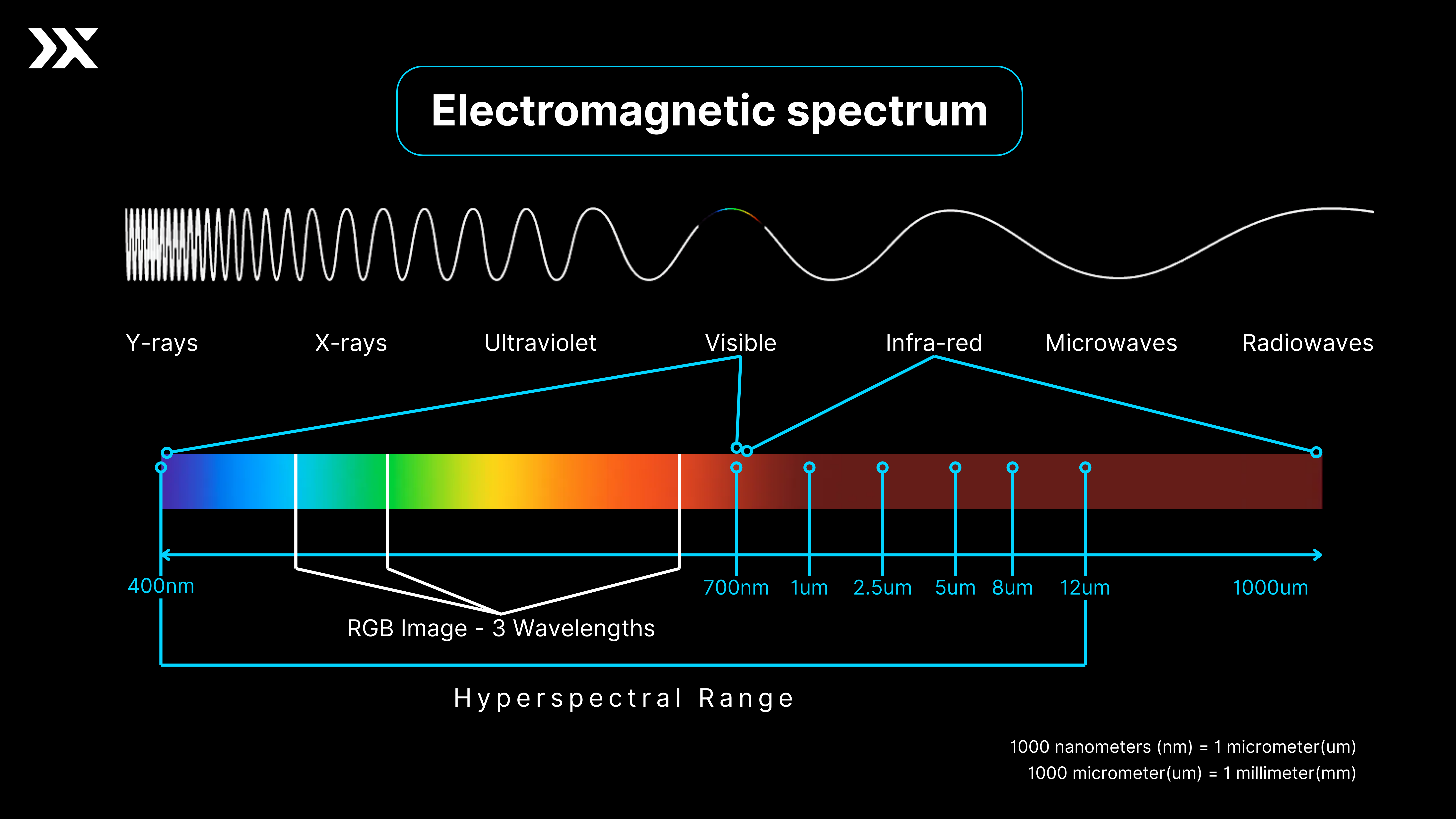 Electromagnetic spectrum