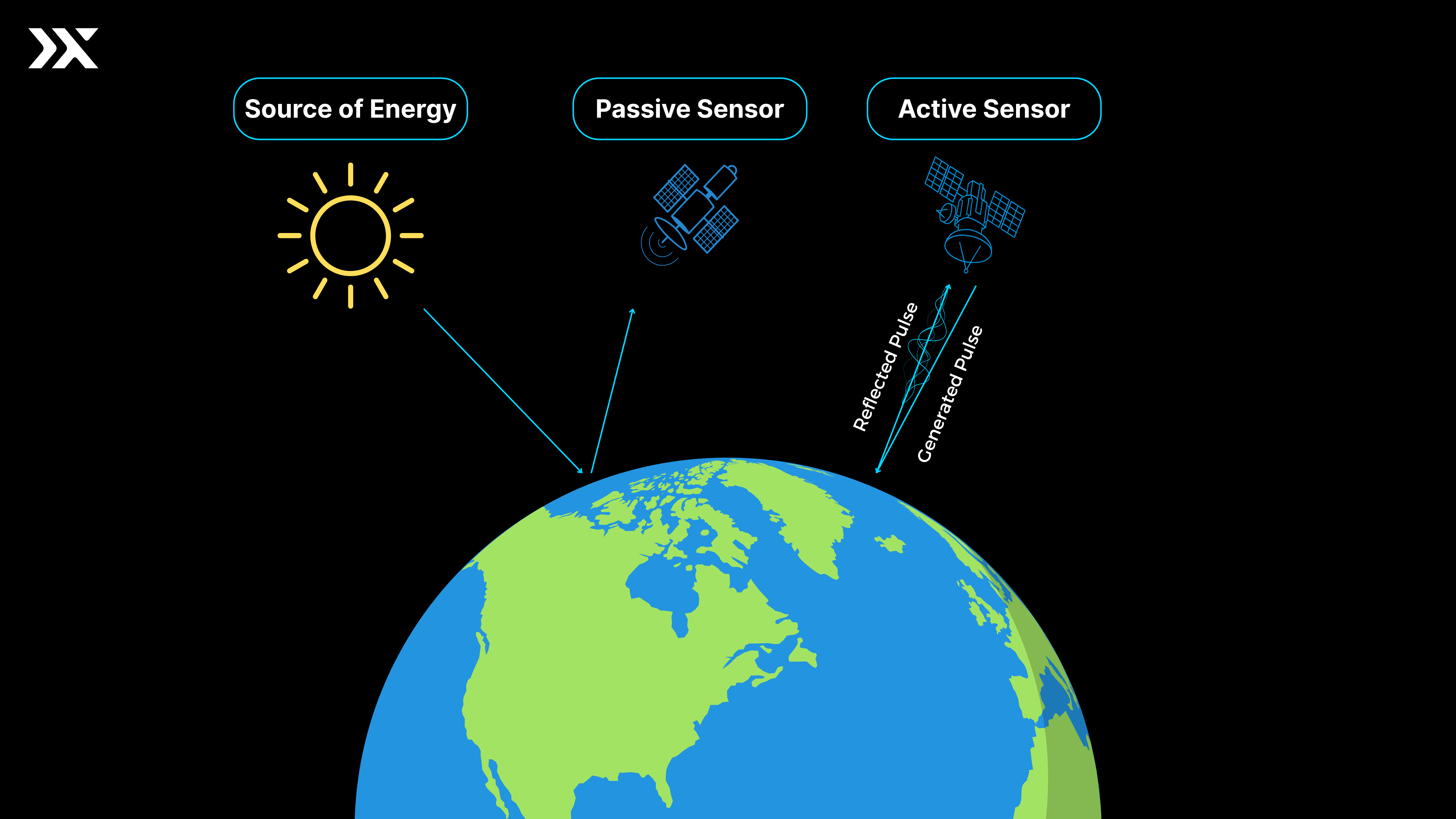 Active vs passive sensors