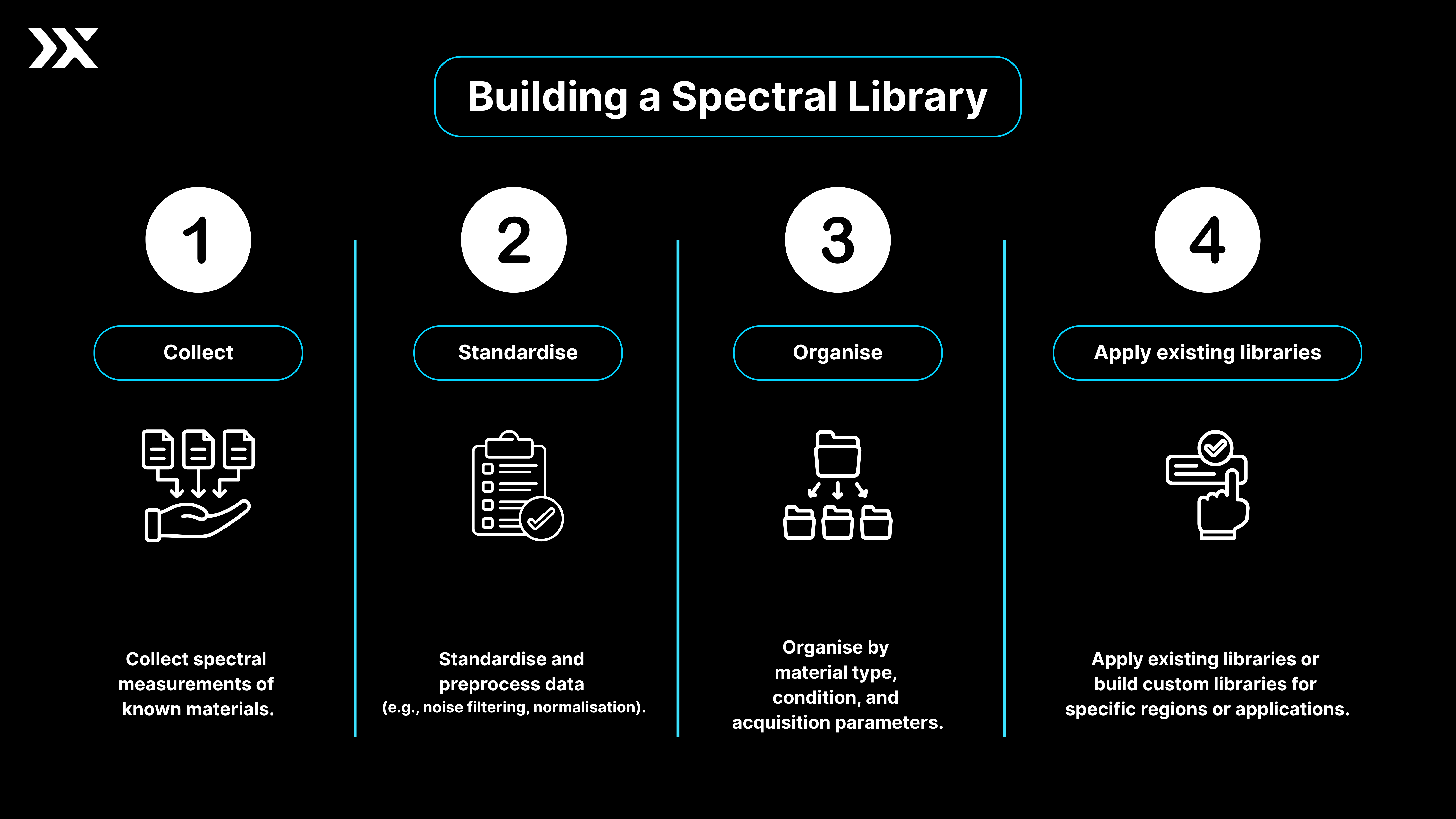 building a spectral library