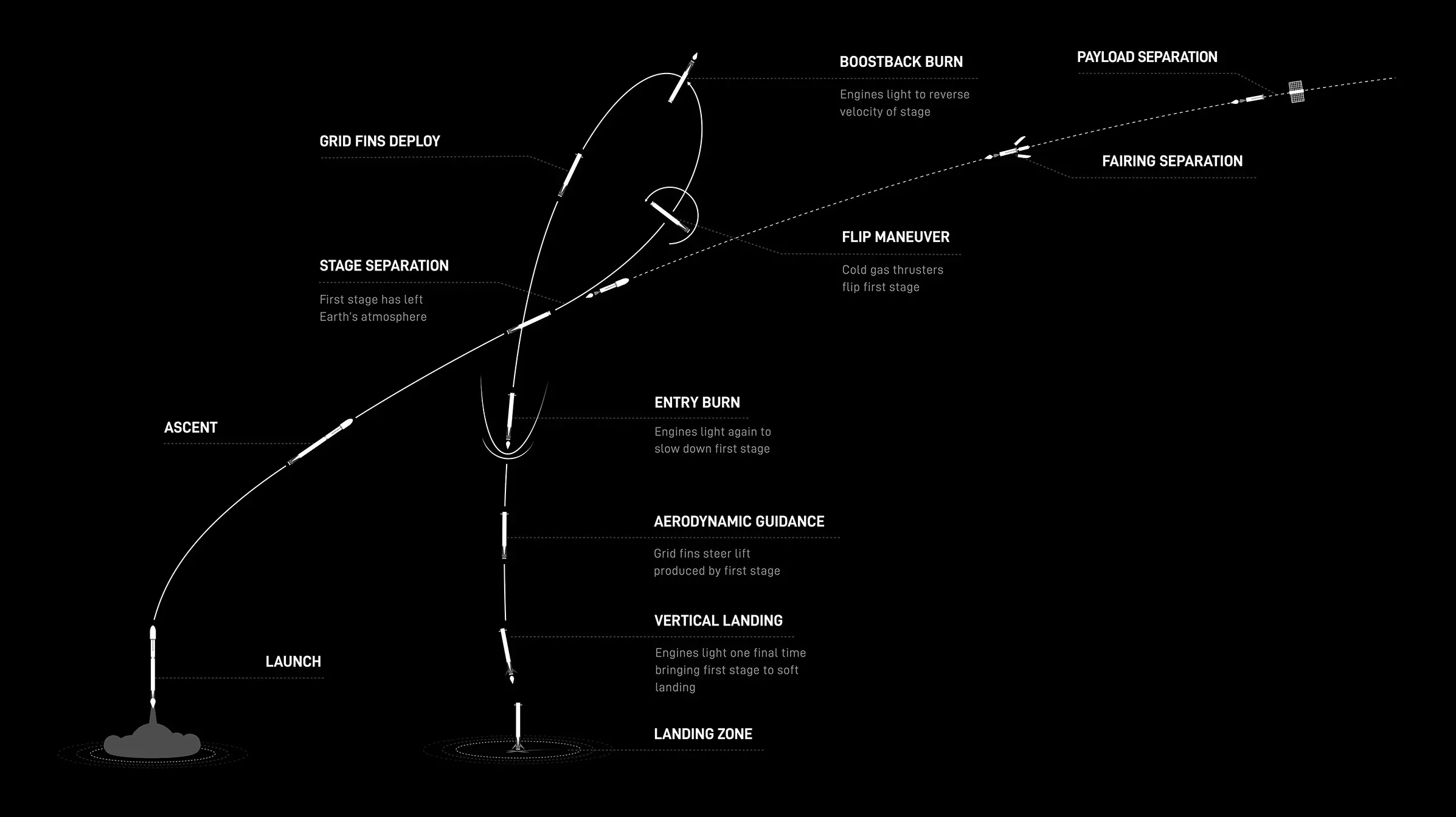 Launch, landing and deployment image from SpaceX