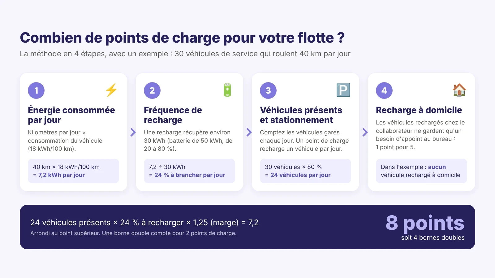 Méthode en quatre étapes pour calculer le nombre de bornes de recharge d'une flotte : 8 points de charge pour 30 véhicules qui roulent 40 km par jour