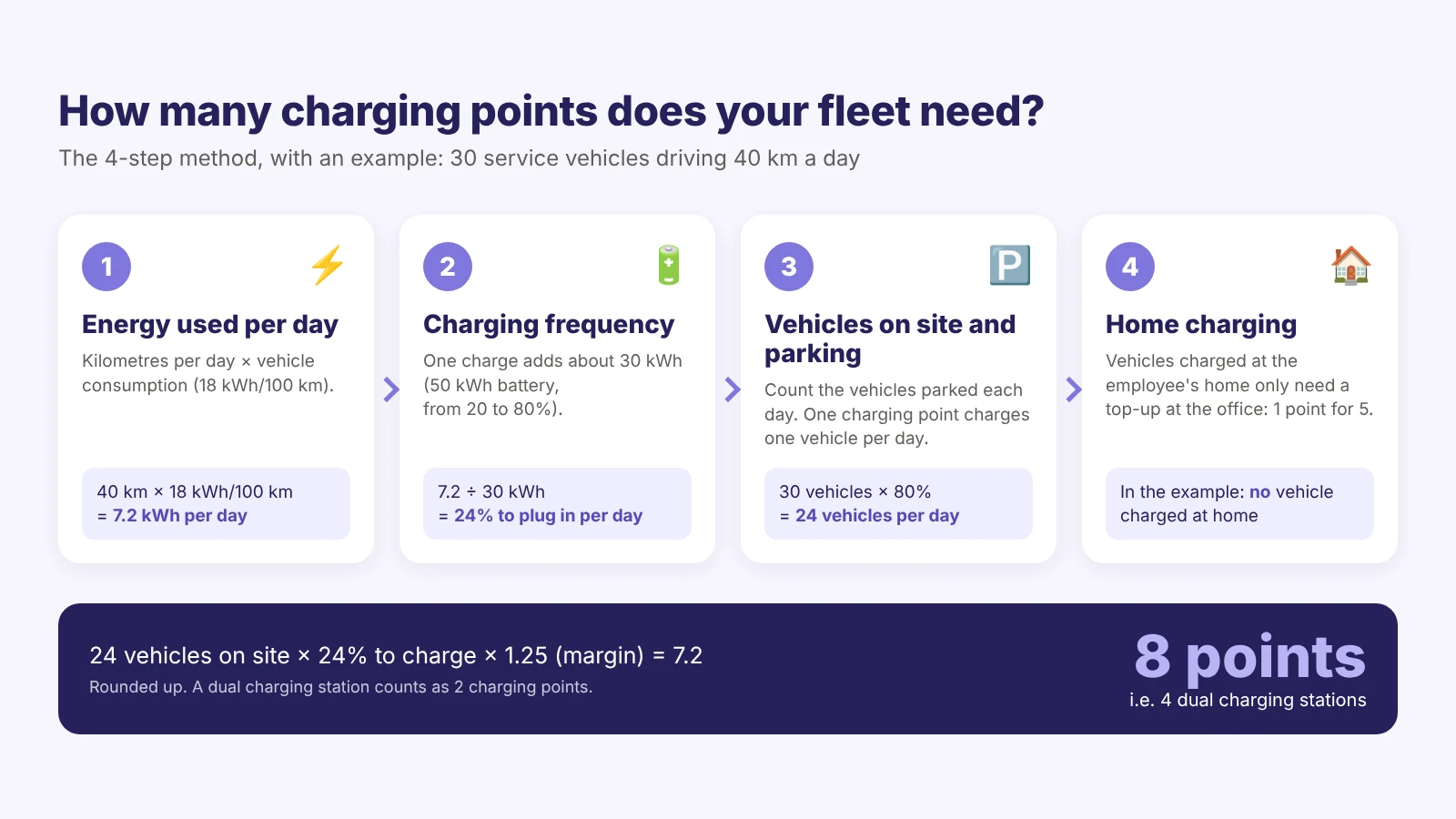 Four-step method to calculate how many charging points a company fleet needs: 8 charging points for 30 vehicles driving 40 km a day