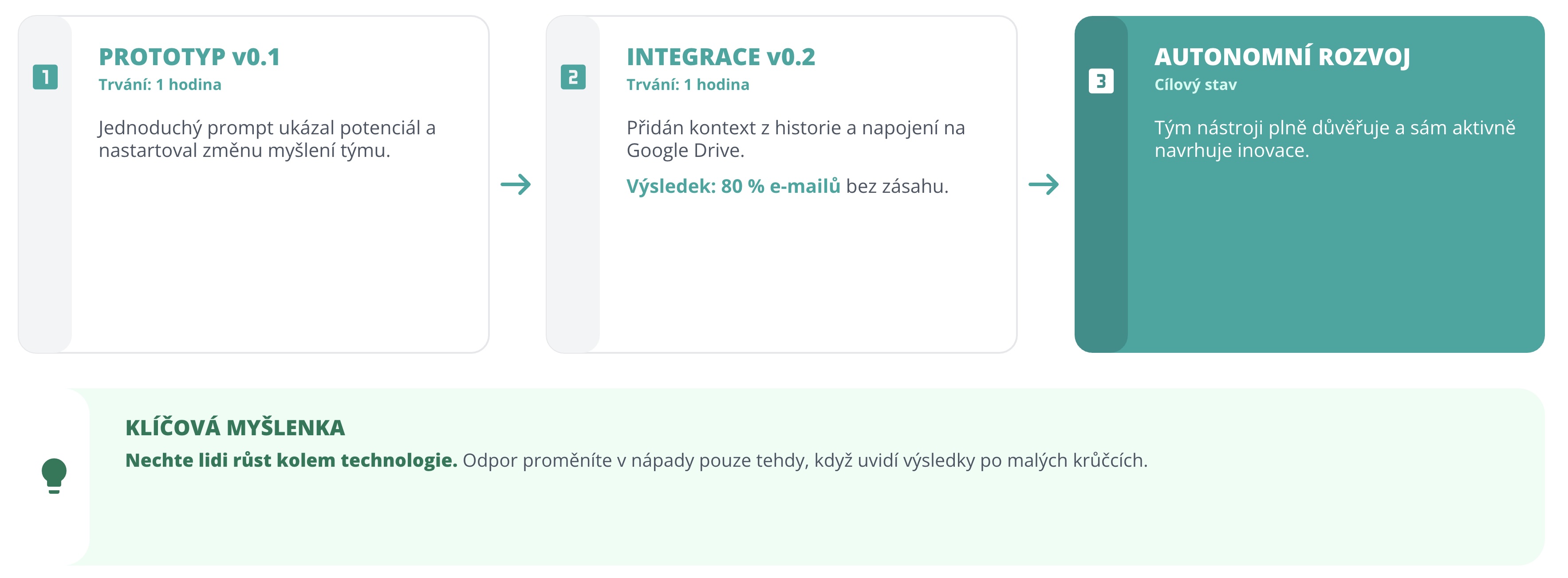 Timeline spolupráce
