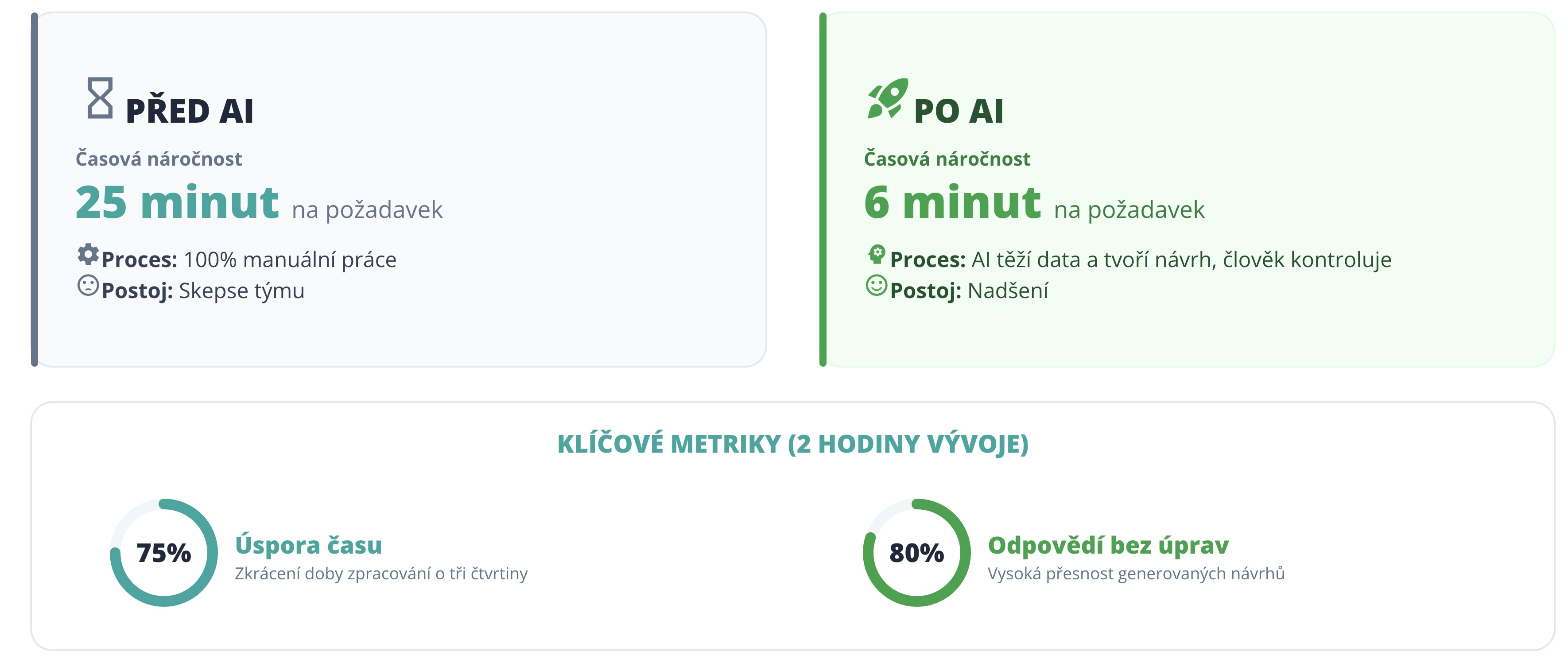 Srovnání klíčových metrik před a po AI tranformaci