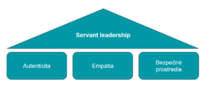 Servant leadership pyramida