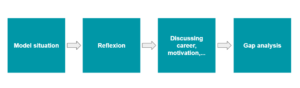 Interview timeline