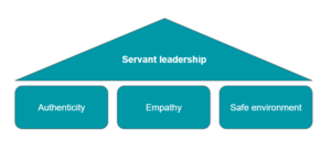 Servant leadership pyramid