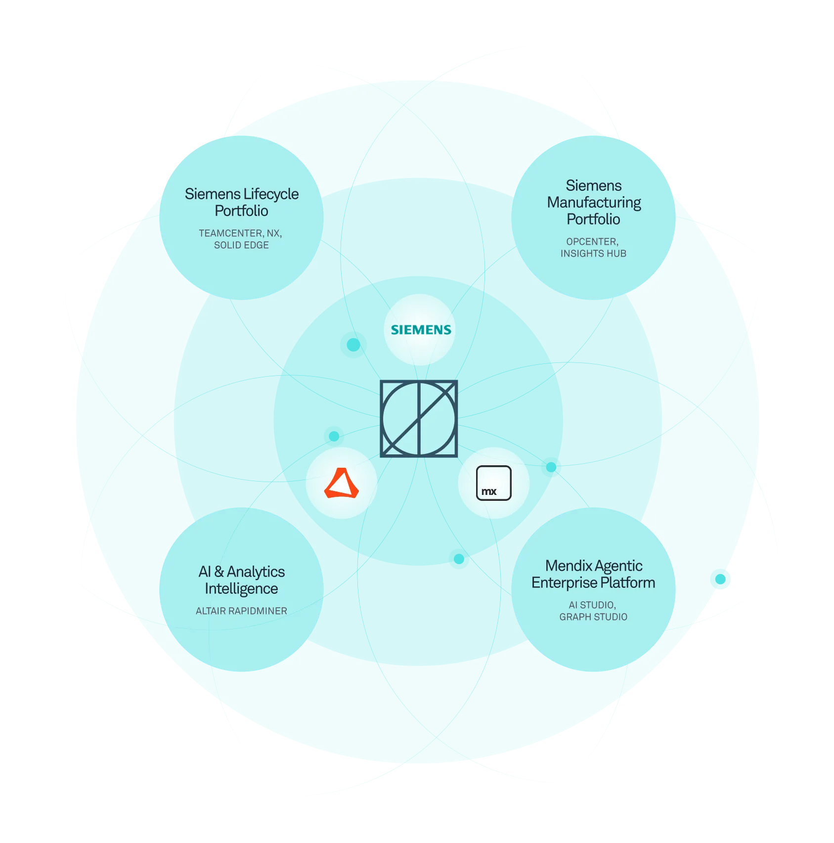 Diagram of Siemens ecosystem showing Lifecycle, Manufacturing, AI & Analytics, and Mendix Agentic Enterprise platforms.
