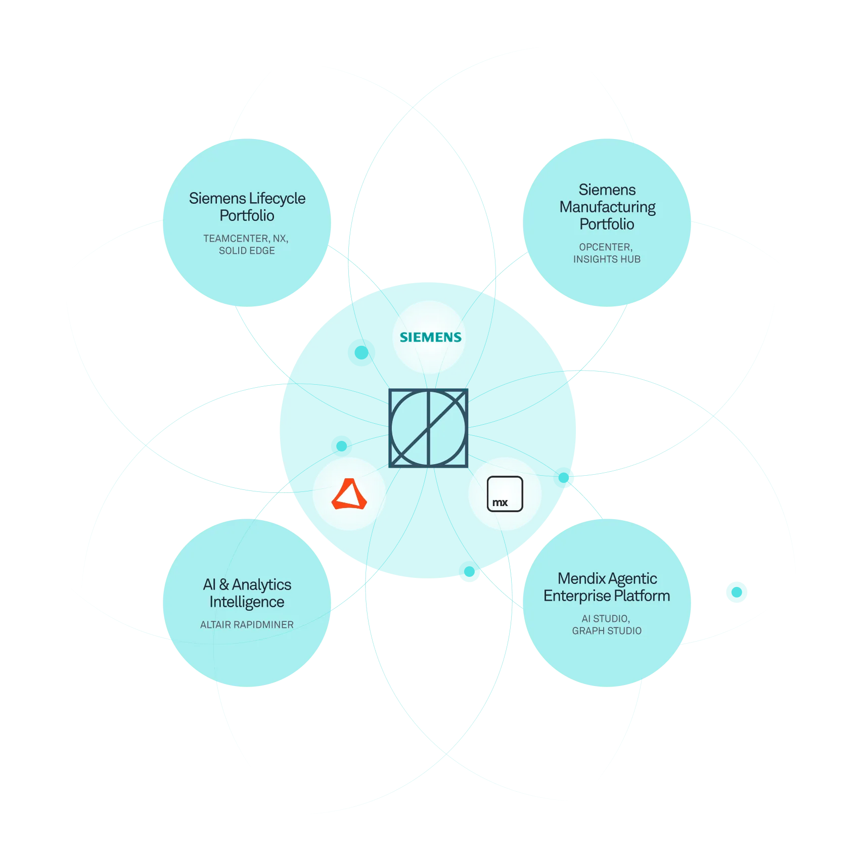 Diagram showing Siemens central with four connected portfolios: Lifecycle, Manufacturing, AI & Analytics, Mendix Agentic.
