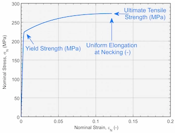 A Stress-Strain Graph