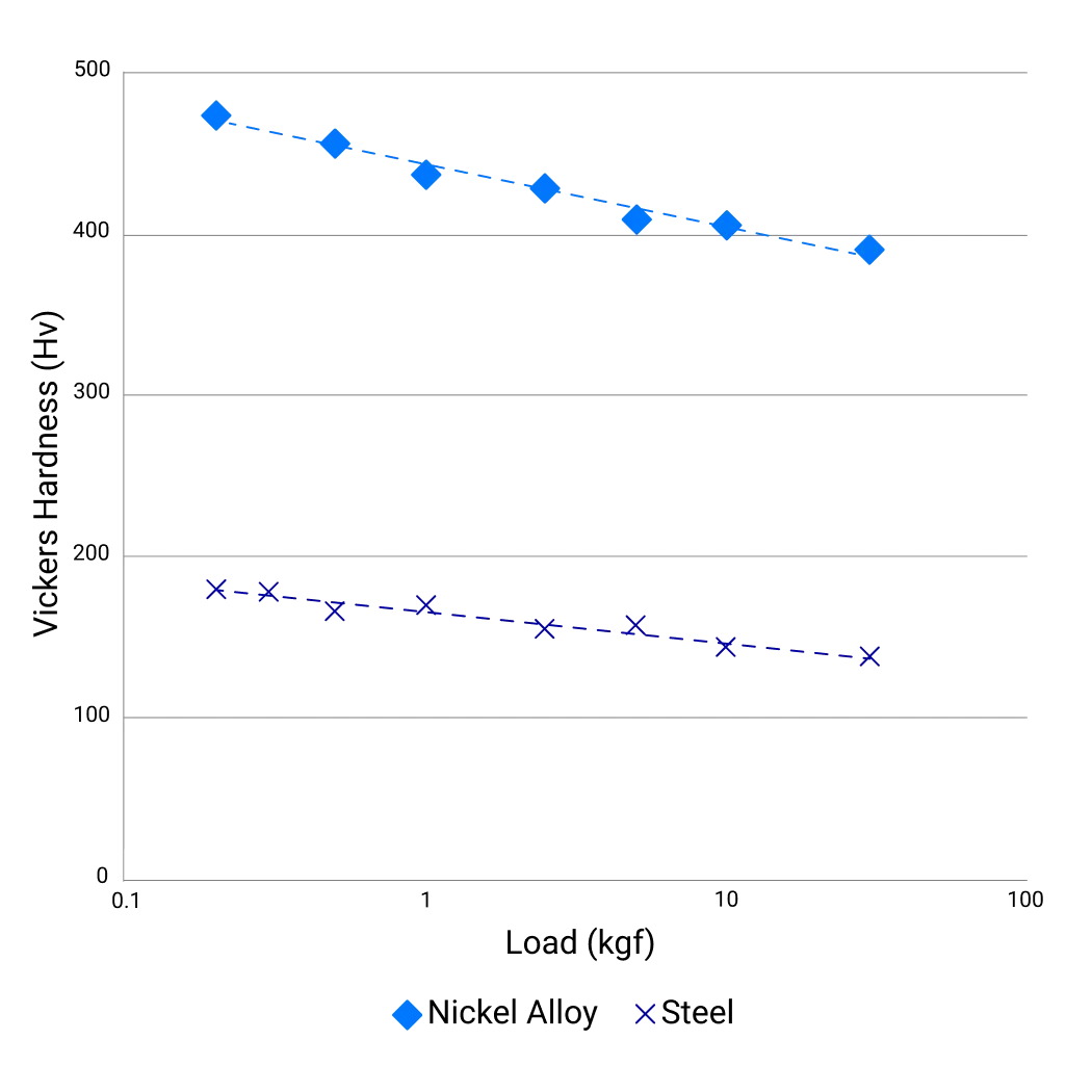 Vickers Hardness, Load graph
