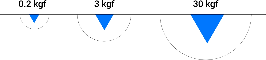 Diagram of three indentation test loads (0.2, 3, and 30 kgf) showing larger impressions with higher loads