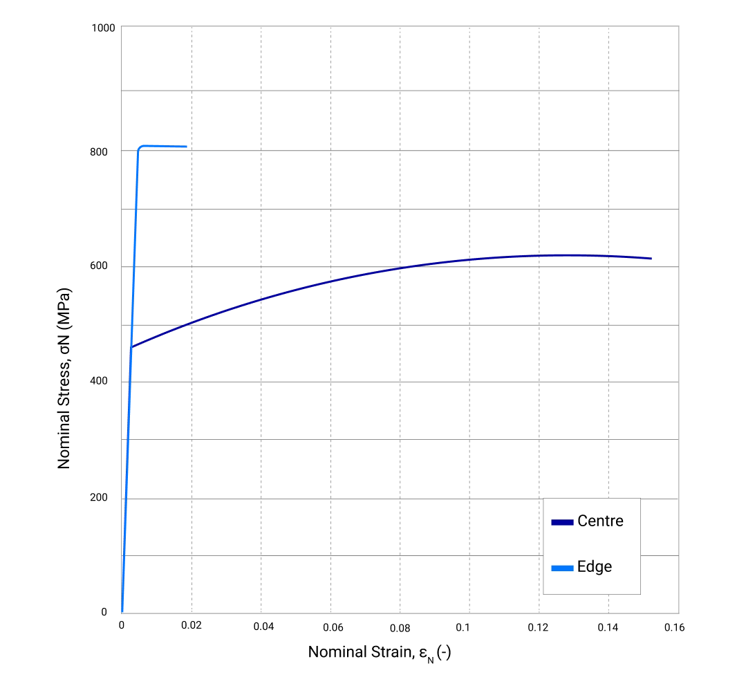 Nominal Stress, Nominal Strain graph