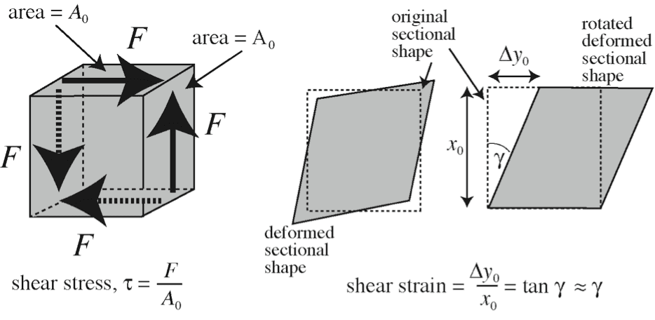 stress strain deformation