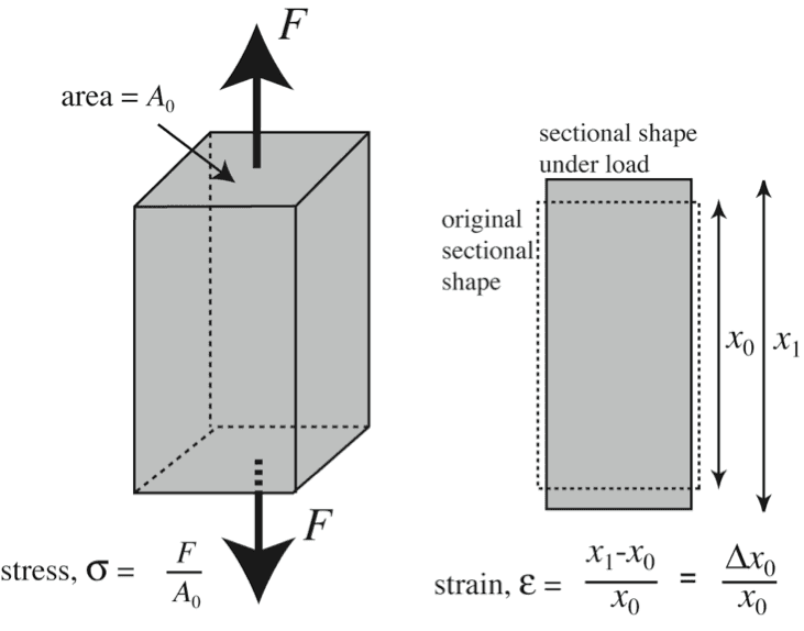 stress strain mechanical testing