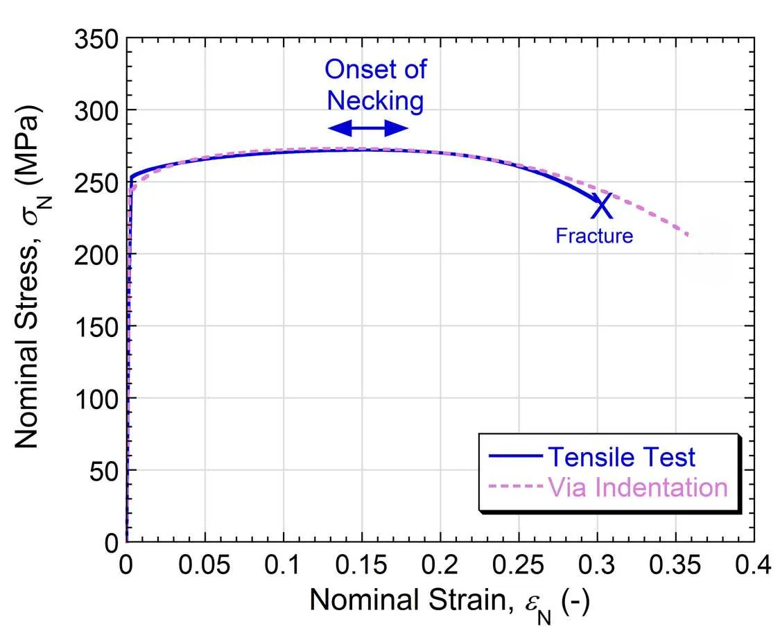 alt=necking stress/strain curve PIP testing Plastometrex.