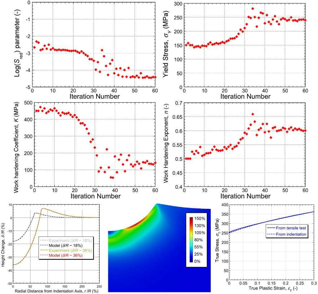 Data from a real SEMPID operation, showing iteration of plasticity parameter values