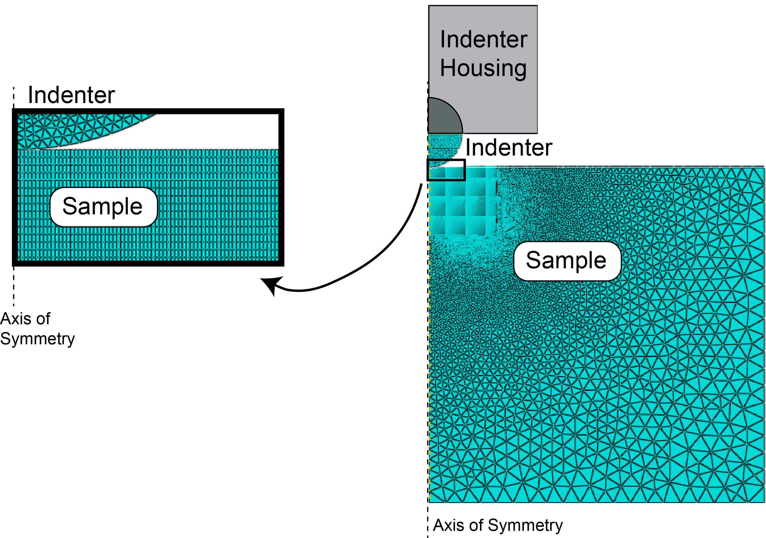 Typical SEMPID finite element mesh for simulation of the indentation process.
