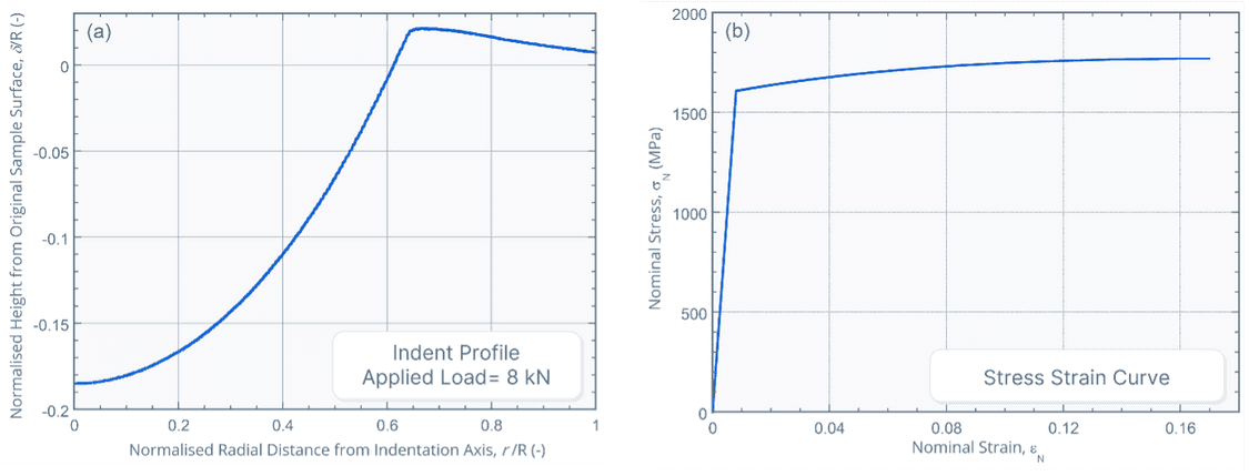 Two graphs showing indent profile, and stress strain curve.