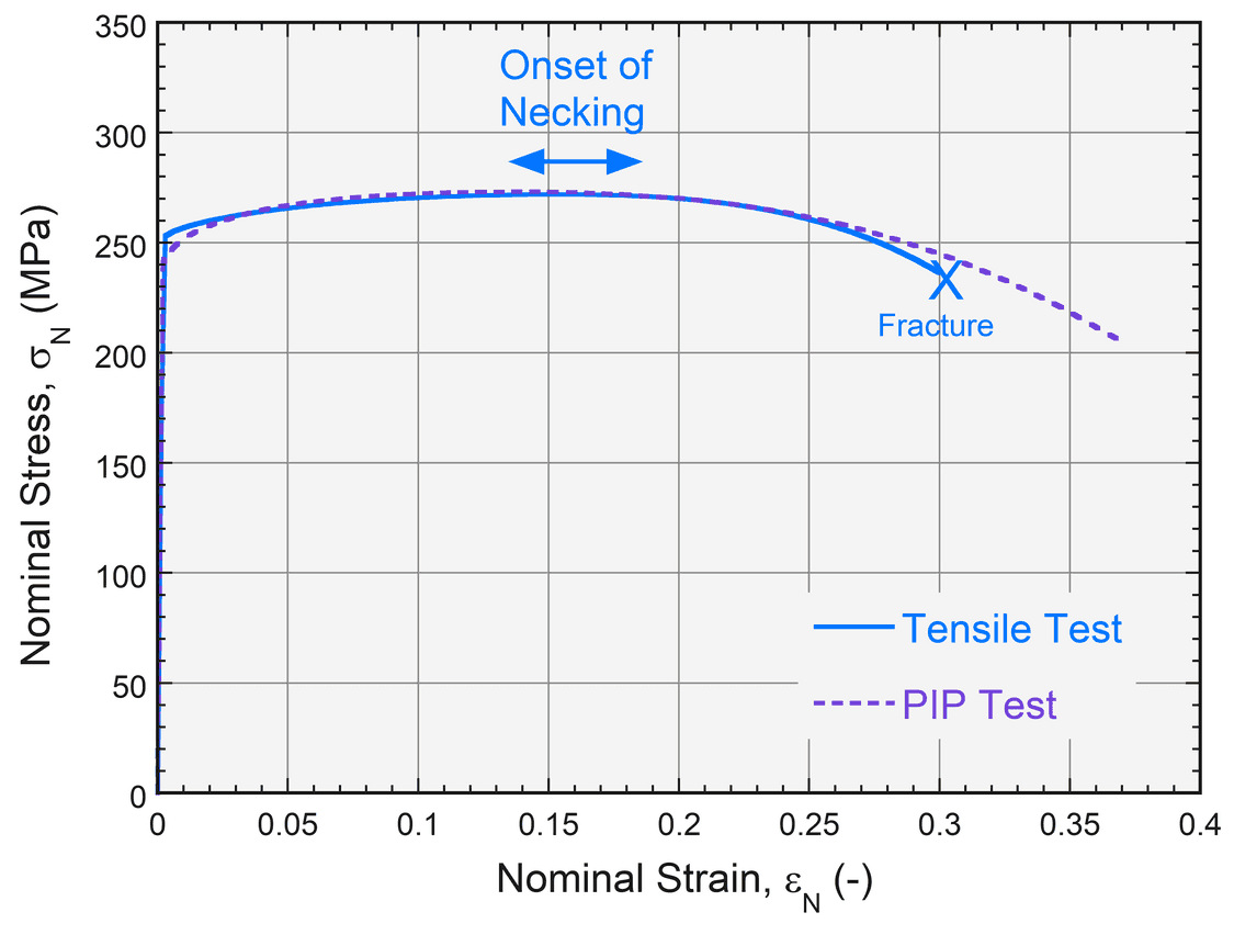 A nominal stress v. nominal strain curve predicted from PIP compared to a nominal stress v. nominal strain directly obtained during tensile testing on the same material.