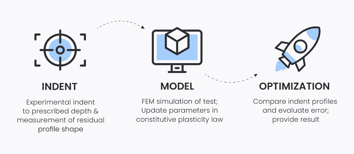 Icons showing the PIP process (Indent, Model, Optimize)"