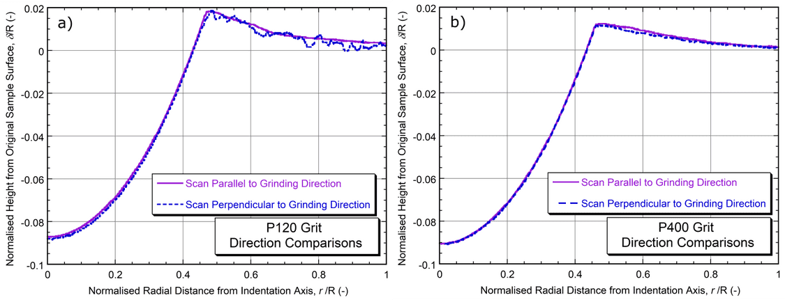 Scans parallel and perpendicular to the grinding direction for a) P120 grit and b) P400 grit paper