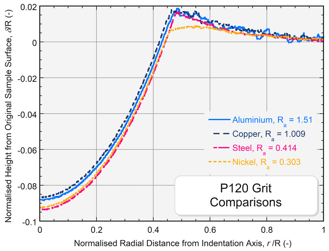 Graph showing a range of materials scanned perpendicular to the grinding direction, at P120 grit