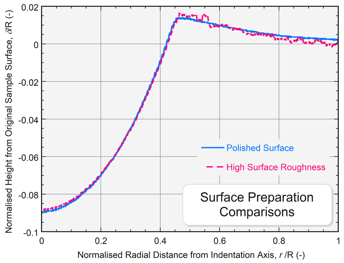 A polished surface indent profile compared to an indent profile on a surface with high surface roughness.