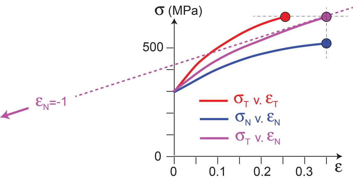 Considère’s construction, based on a true stress-nominal strain plot