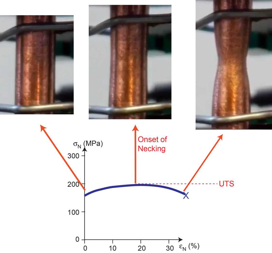 Photos taken during a tensile test, and corresponding points on the (nominal) stress-strain curve.