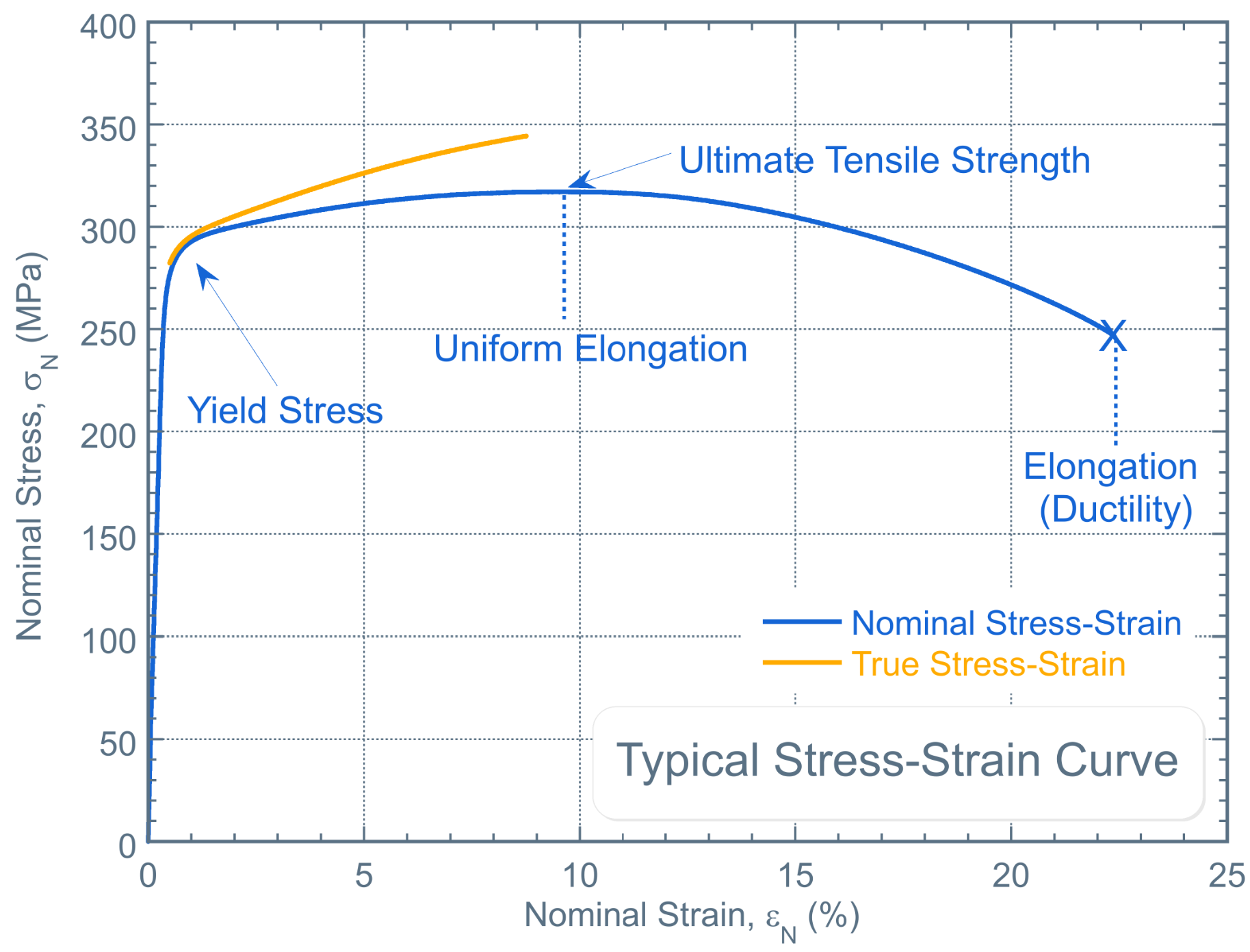 A representative true stress-strain curve with its corresponding nominal stress-strain curve, along with annotations showing the location of the yield stress