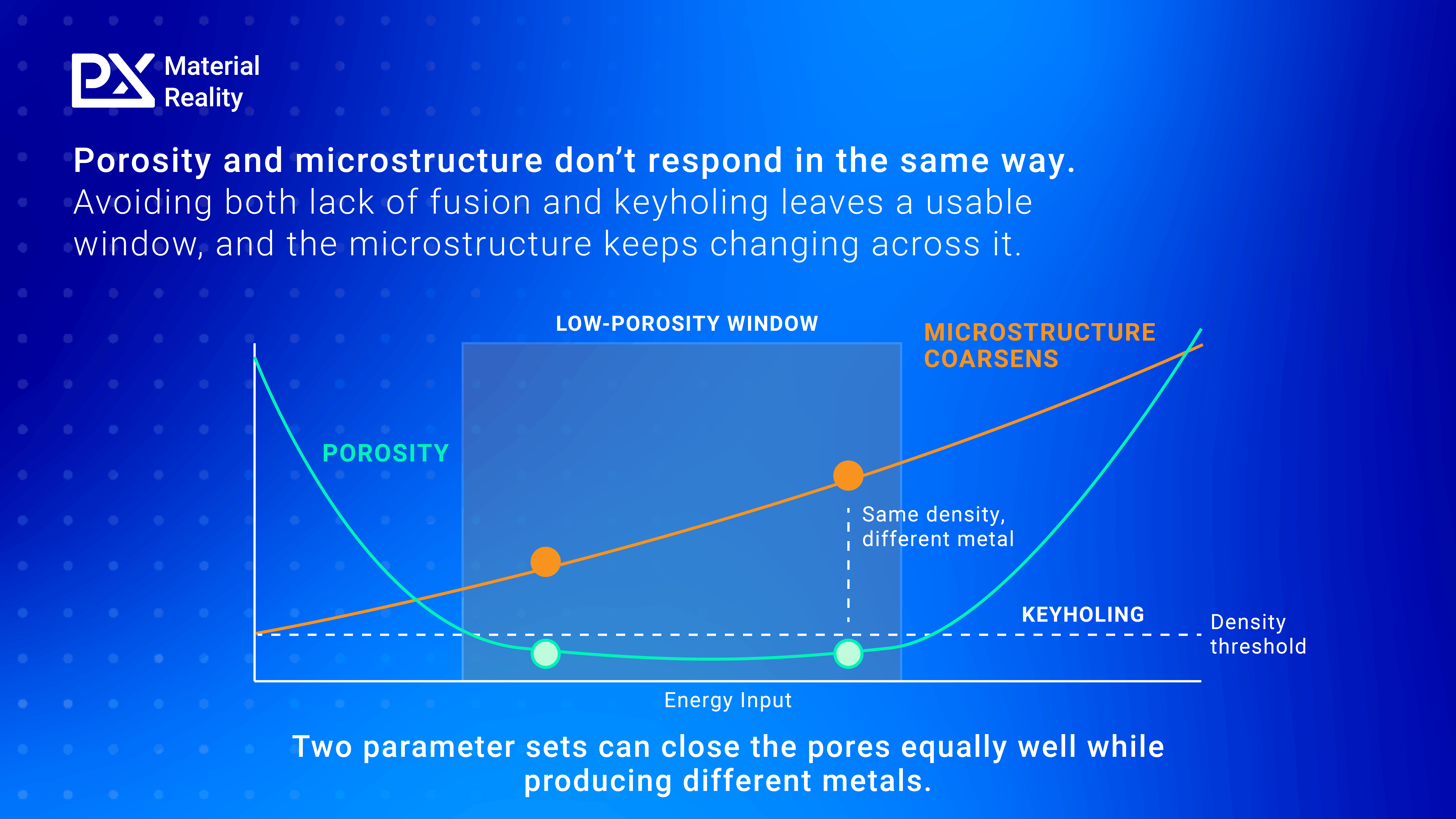 Schematic chart of porosity and microstructure against energy input in metal AM. Porosity rises through lack of fusion and keyholing at either end, leaving a low-porosity window, while microstructure keeps coarsening across it.