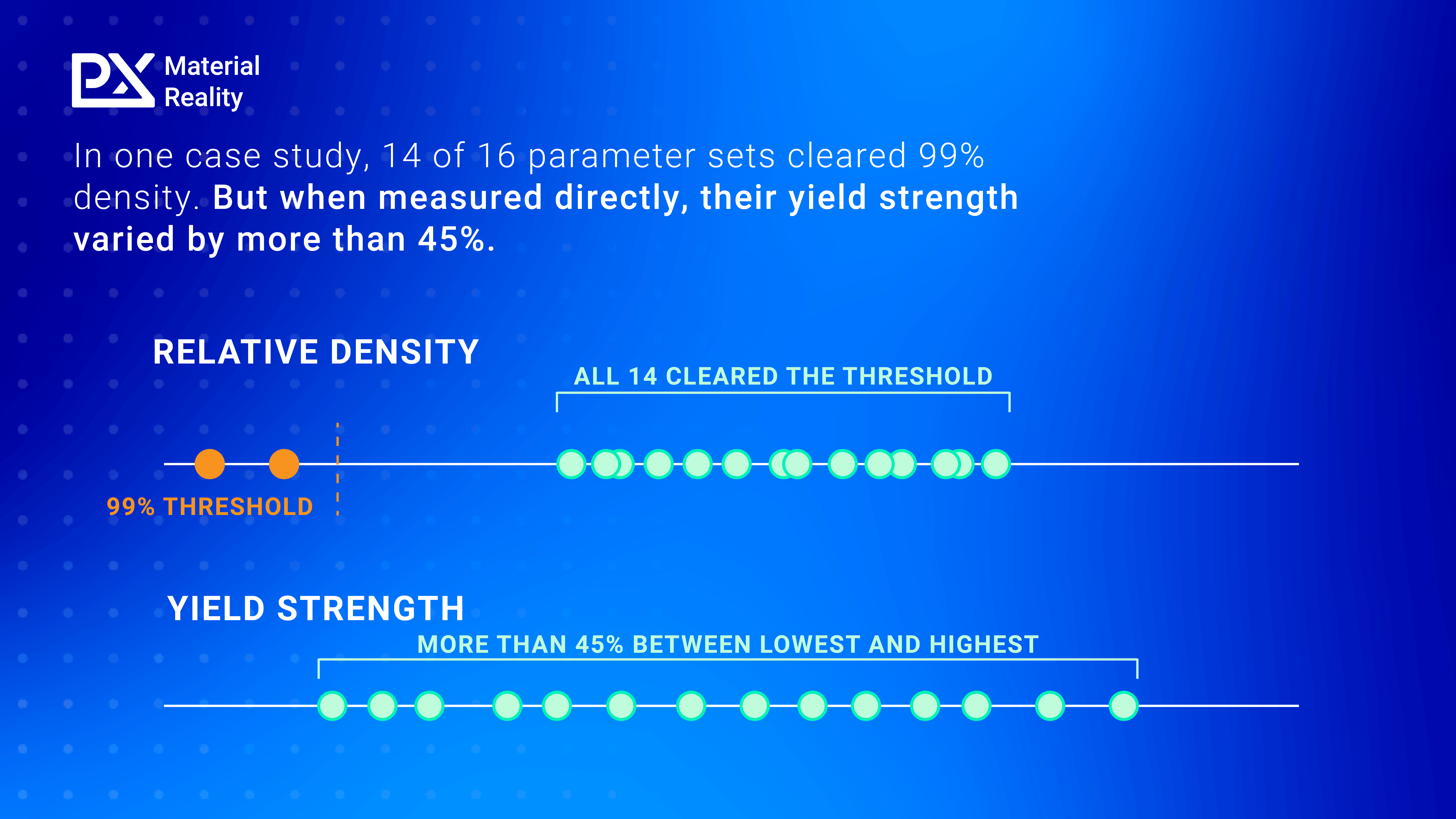 Two dot plots from an AlSi10Mg case study. Fourteen of sixteen parameter sets cleared the 99% relative density threshold, yet their measured yield strength varied by more than 45%.