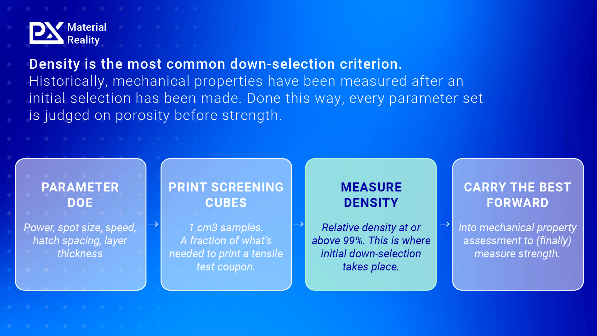 Four-step metal AM parameter screening workflow: run a parameter DOE, print 1 cm³ screening cubes, measure relative density against a 99% threshold, then carry the densest sets forward to mechanical property assessment.