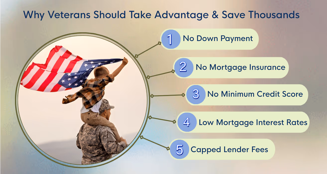 Infographic showing VA loan benefits like zero down payment, no PMI, and lower rates, helping veterans save on home purchases.