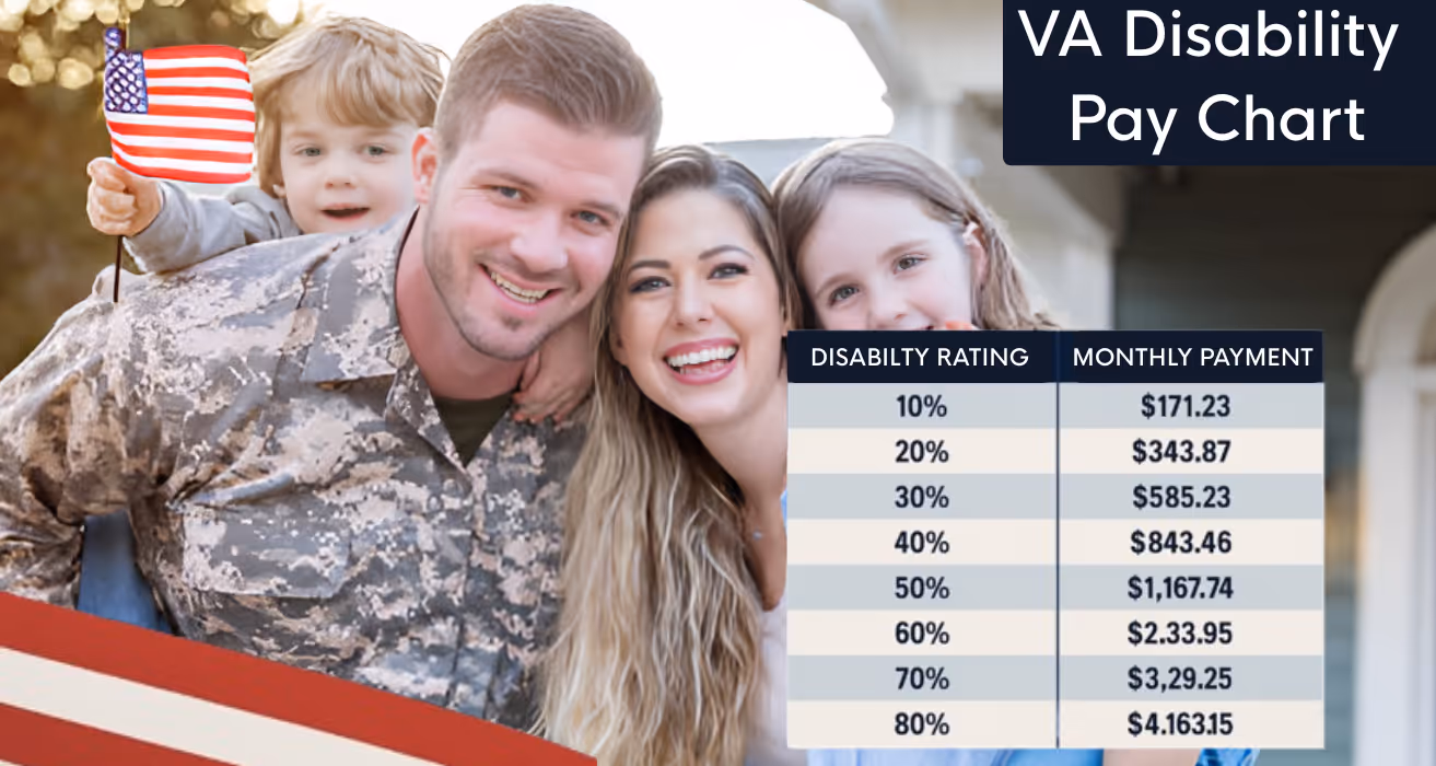 2025 VA disability pay chart showing updated monthly compensation rates for veterans based on disability ratings and dependents