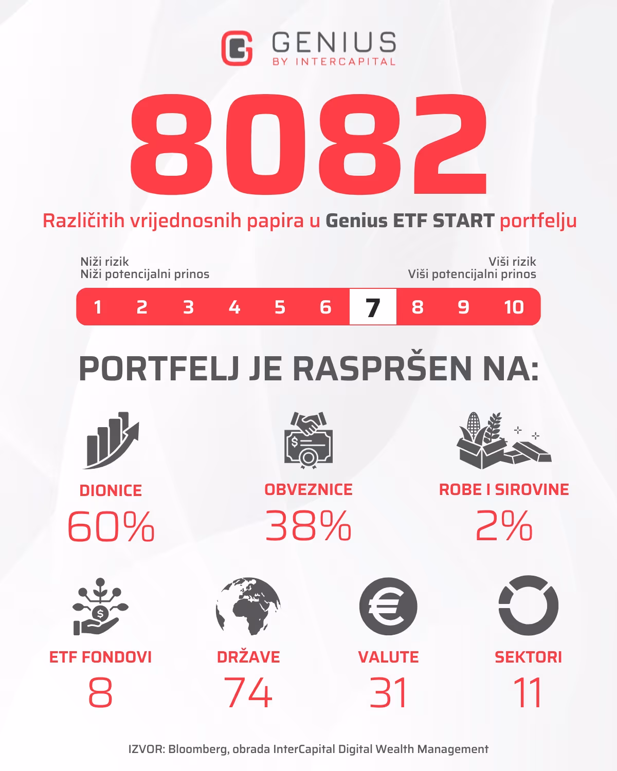 Genius ETF portfelj diverzifikacija