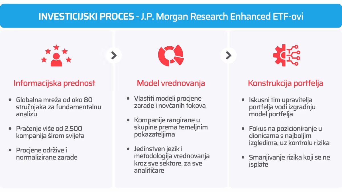JP Morgan - faze portfelj