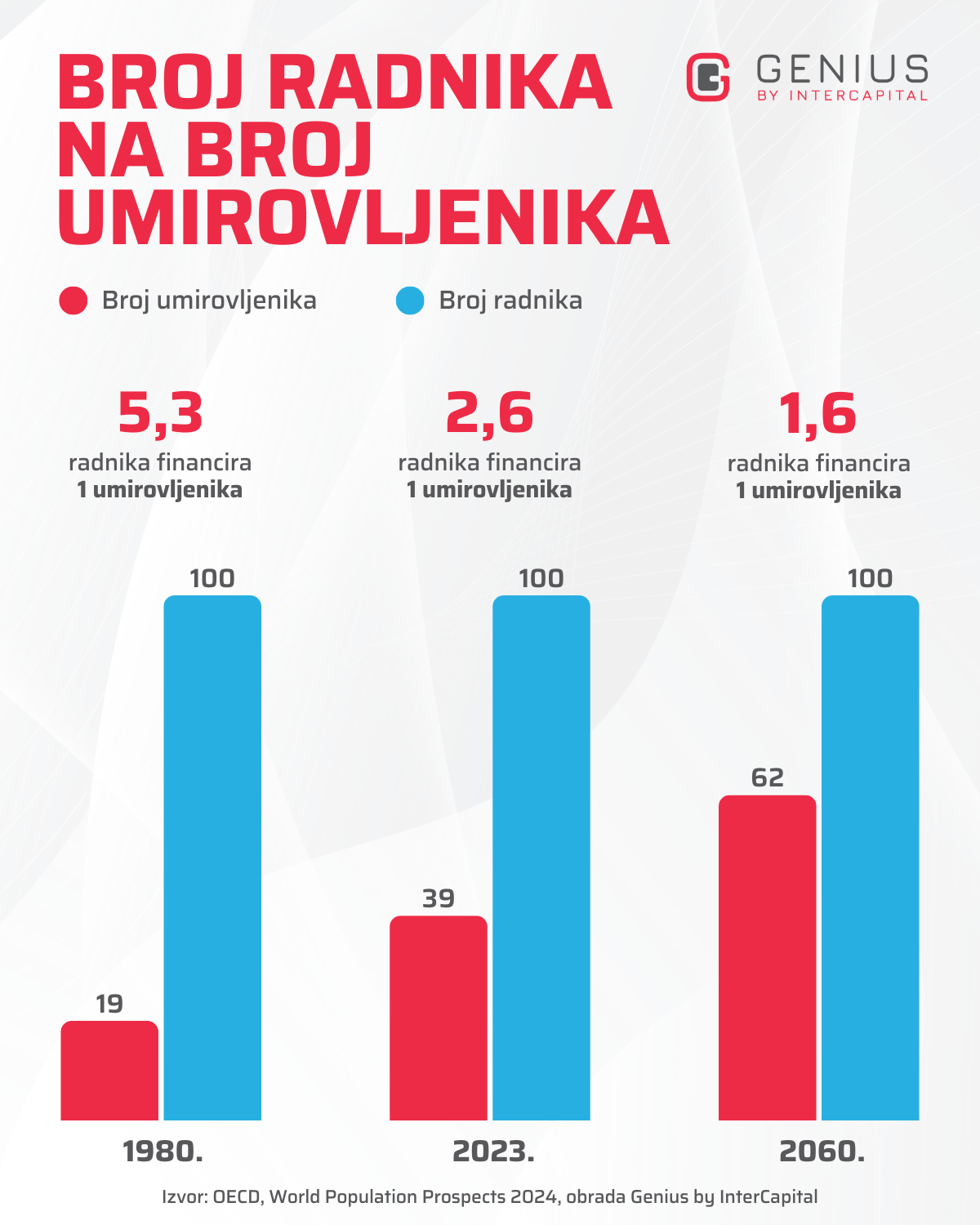 Graf s prikazom omjera broja umirovljenika na 100 radnika i koliko radnika je financiralo jednog umirovljenika. Prikazani periodi su 1980., 2023., i projekcija za 2060. za Hrvatsku.