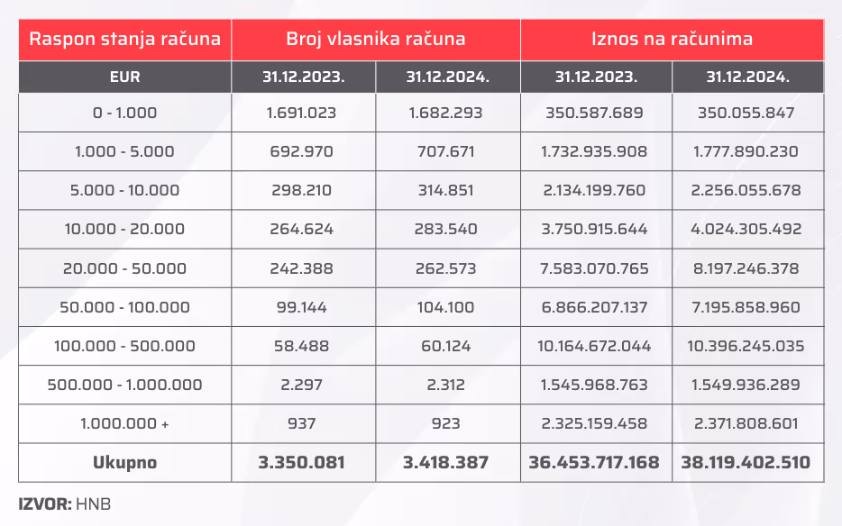 Tablični prikaz depozita na računima građana prema iznosu i broju građana.