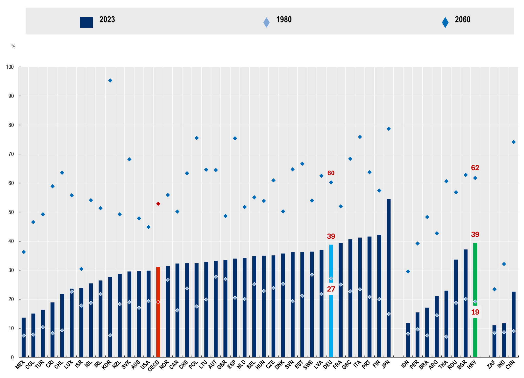Graf s prikazom projekcije budućeg omjera radnika i umirovljenika u EU zemljama do 2060. godine.