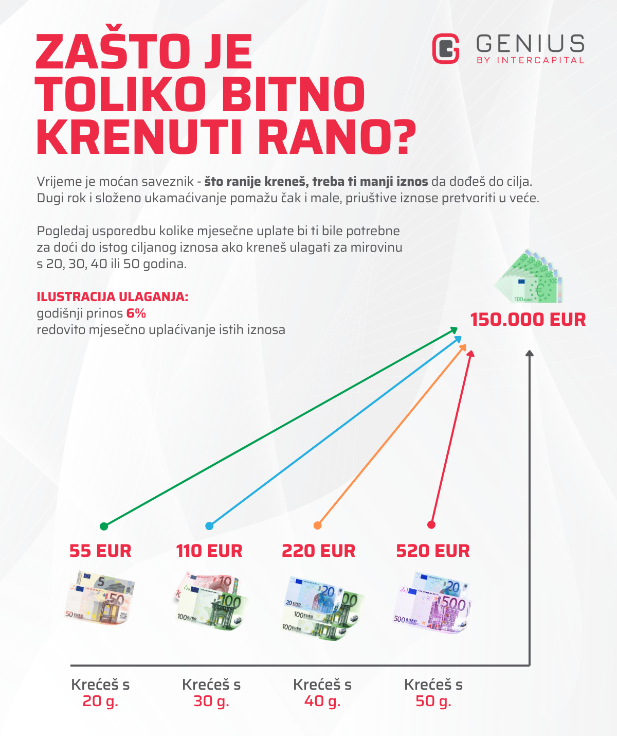 Prikaz koliki je mjesečni iznos ulaganja potreban ovisno o dobi početka ulaganja za mirovinu.