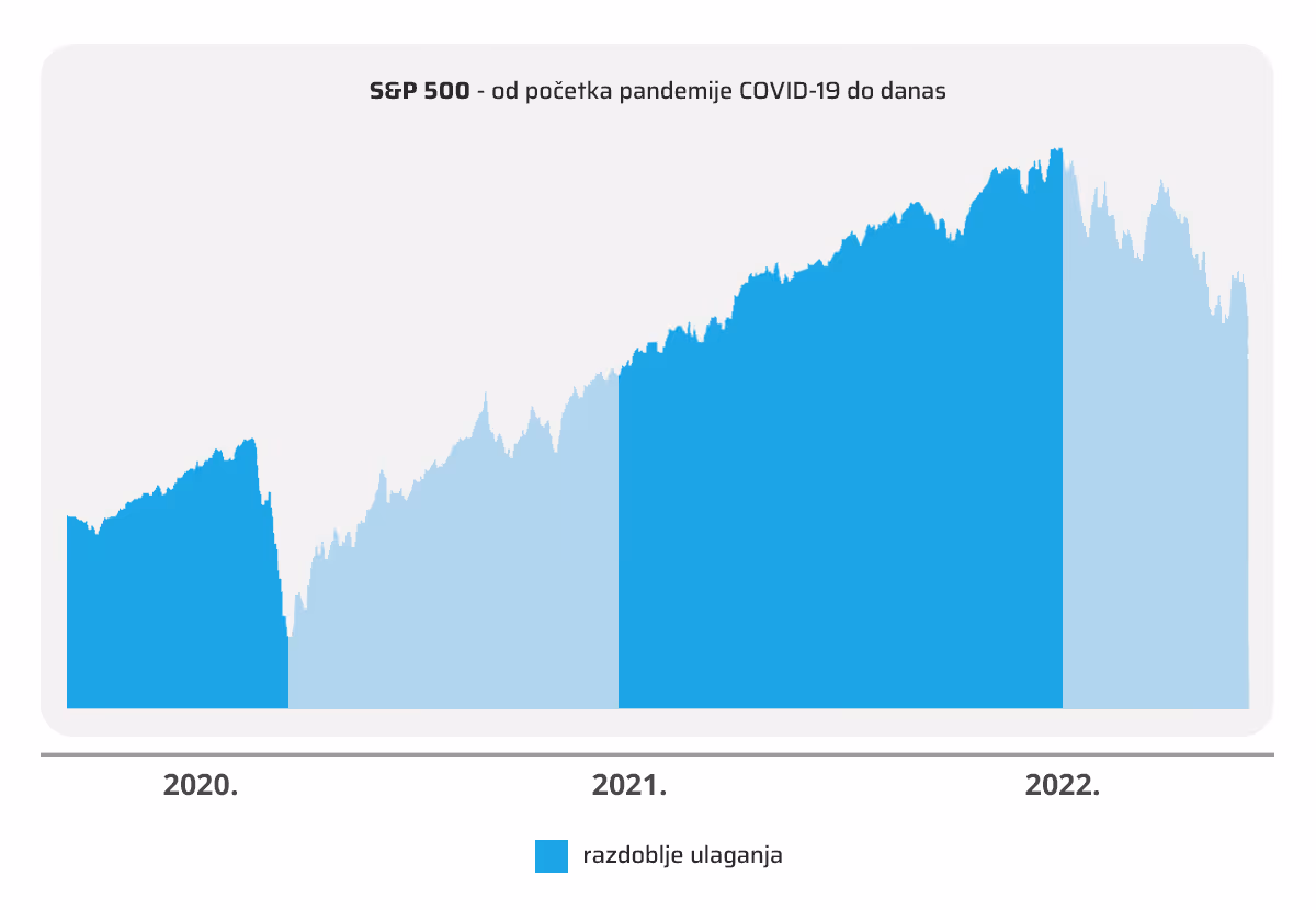 najčešće investicijske pogreške - graf s&p 500 - prikaz ulaganja od godinu dana