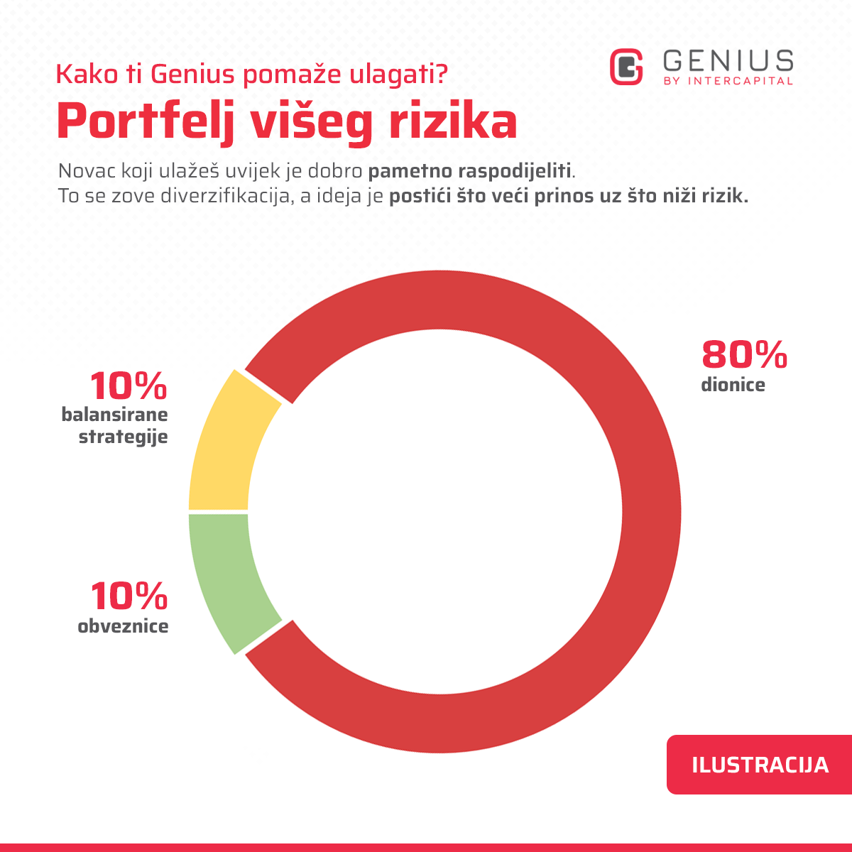 najčešće investicijske pogreške - diverzifikacija portfelja - viši rizik