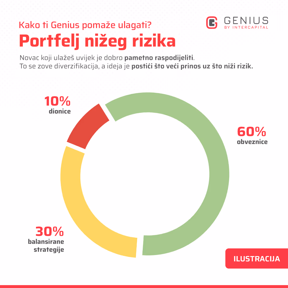 najčešće investicijske pogreške - diverzifikacija portfelja - niži rizik