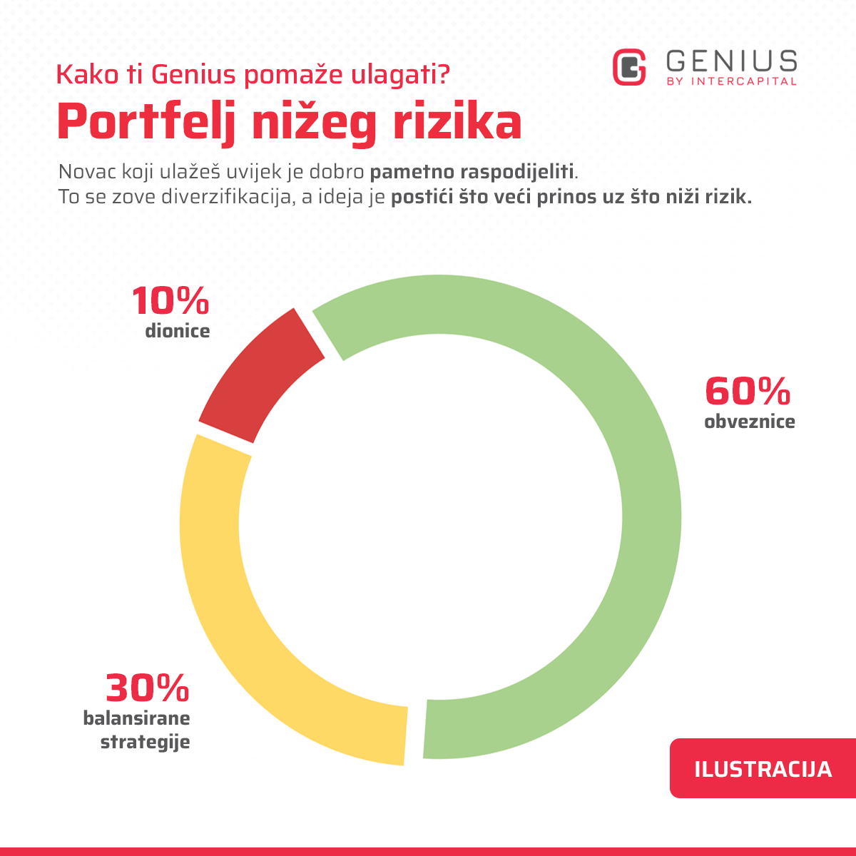 najčešće investicijske pogreške - diverzifikacija portfelja - niži rizik
